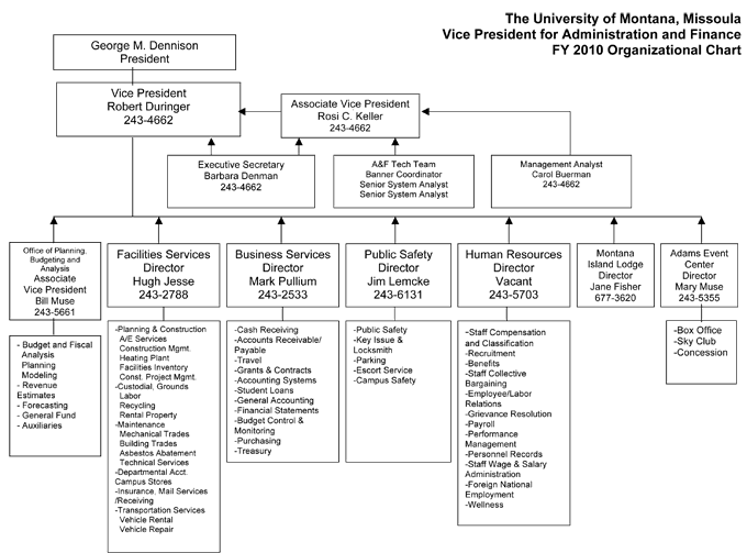 Admin and Finance Organizational Chart. For full description, see Text Only Version