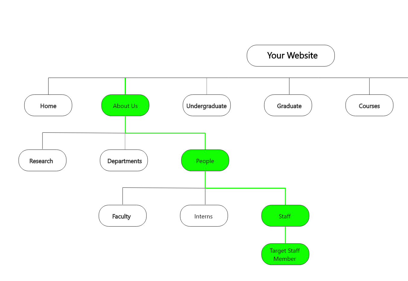 Sitemap showing connection between 'About Us,' 'People,' 'Staff,' and individual Staff Member in a website navigational structure 