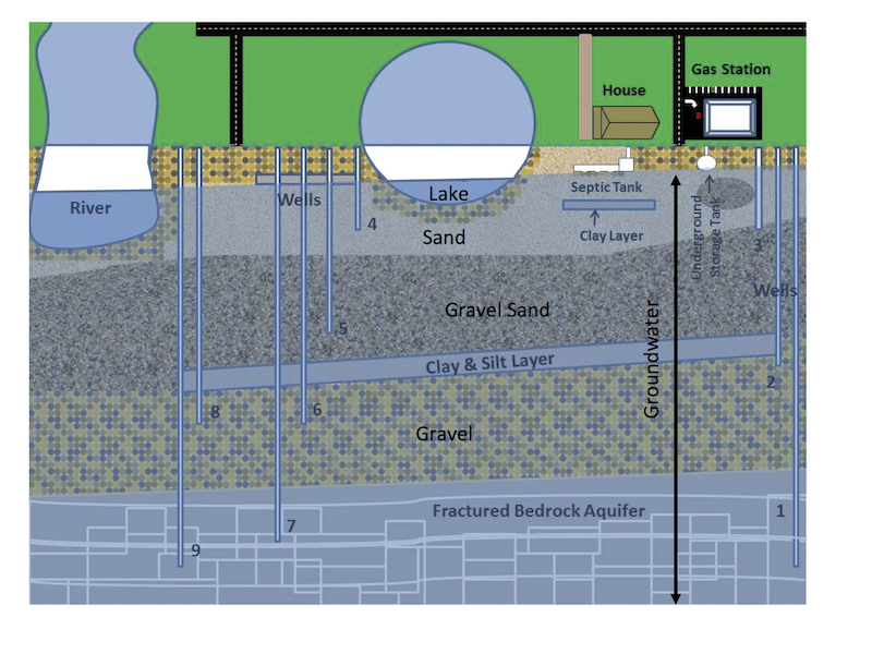 Image of foldover groundwater model used on Day 1.