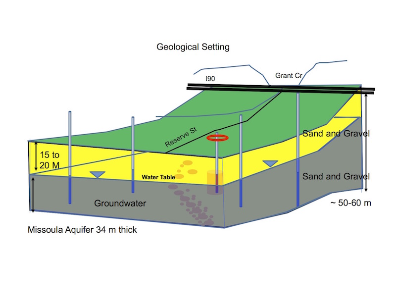 Image of geological and groundwater elevation data provided to students.