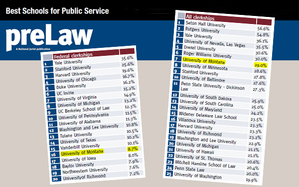 Blewett School of Law: Best Value, Seventh Nation for Placements