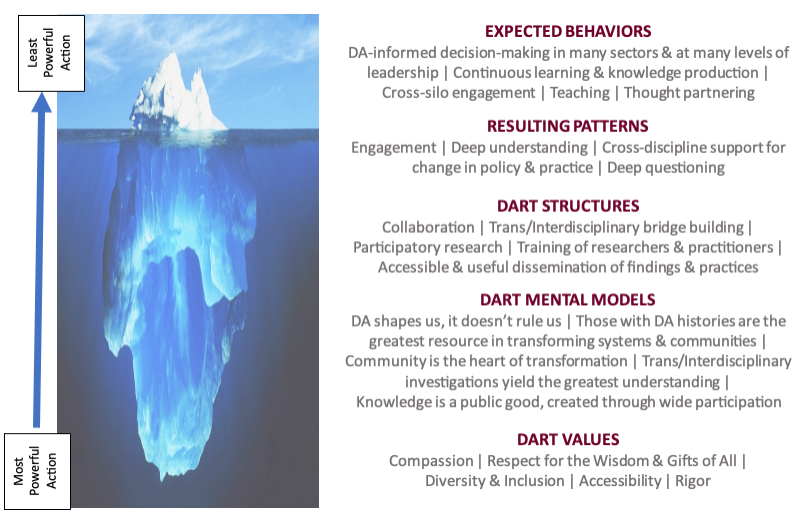 Photo of iceberg as conceptual framework. From bottom to top: DART values, DART mental models, DART structures, Resulting Patterns, and Expected Behaviors.